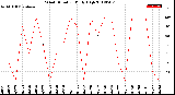 Milwaukee Weather Wind Direction<br>Daily High