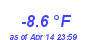 Milwaukee Weather Temperature Low Year