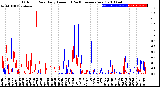 Milwaukee Weather Outdoor Rain<br>Daily Amount<br>(Past/Previous Year)