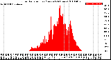 Milwaukee Weather Solar Radiation<br>per Minute<br>(24 Hours)