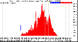 Milwaukee Weather Solar Radiation<br>& Day Average<br>per Minute<br>(Today)