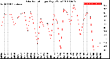 Milwaukee Weather Solar Radiation<br>per Day KW/m2