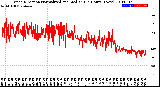 Milwaukee Weather Wind Direction<br>Normalized and Median<br>(24 Hours) (New)