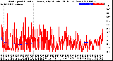 Milwaukee Weather Wind Speed<br>Actual and Average<br>by Minute<br>(24 Hours) (New)