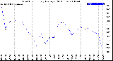 Milwaukee Weather Wind Chill<br>Hourly Average<br>(24 Hours)