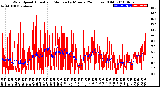 Milwaukee Weather Wind Speed<br>Actual and Median<br>by Minute<br>(24 Hours) (Old)