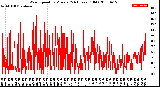 Milwaukee Weather Wind Speed<br>by Minute<br>(24 Hours) (Old)