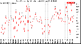 Milwaukee Weather Wind Speed<br>by Minute mph<br>(1 Hour)