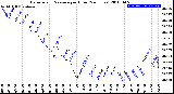 Milwaukee Weather Barometric Pressure<br>per Hour<br>(24 Hours)