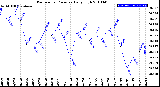 Milwaukee Weather Barometric Pressure<br>Daily High