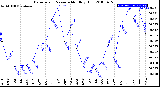 Milwaukee Weather Barometric Pressure<br>Monthly High