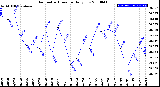 Milwaukee Weather Barometric Pressure<br>Daily Low