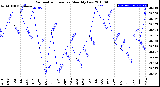 Milwaukee Weather Barometric Pressure<br>Monthly Low