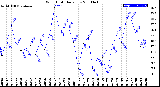 Milwaukee Weather Wind Chill<br>Daily Low