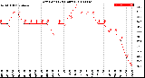 Milwaukee Weather Dew Point<br>(24 Hours)