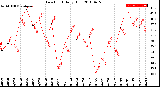 Milwaukee Weather Dew Point<br>Daily High