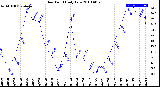 Milwaukee Weather Dew Point<br>Daily Low