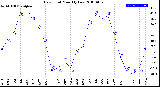 Milwaukee Weather Dew Point<br>Monthly Low