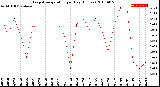 Milwaukee Weather Evapotranspiration<br>per Day (Inches)