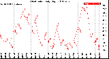 Milwaukee Weather Heat Index<br>Daily High