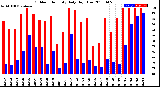 Milwaukee Weather Outdoor Humidity<br>Daily High/Low