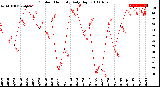 Milwaukee Weather Outdoor Humidity<br>Daily High