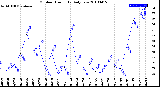 Milwaukee Weather Outdoor Humidity<br>Daily Low