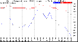 Milwaukee Weather Outdoor Temperature<br>vs THSW Index<br>per Hour<br>(24 Hours)