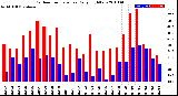 Milwaukee Weather Outdoor Temperature<br>Daily High/Low