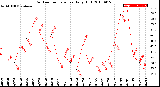 Milwaukee Weather Outdoor Temperature<br>Daily High