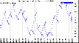 Milwaukee Weather Outdoor Temperature<br>Daily Low