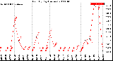 Milwaukee Weather Rain<br>By Day<br>(Inches)