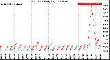 Milwaukee Weather Rain Rate<br>Daily High