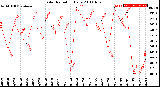 Milwaukee Weather Solar Radiation<br>Daily