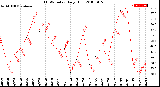 Milwaukee Weather THSW Index<br>Daily High