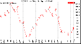 Milwaukee Weather THSW Index<br>Monthly High