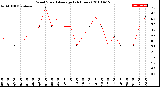 Milwaukee Weather Wind Speed<br>Average<br>(24 Hours)