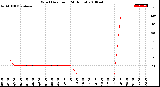 Milwaukee Weather Wind Direction<br>(24 Hours)