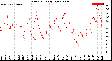 Milwaukee Weather Wind Speed<br>Daily High