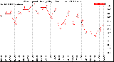 Milwaukee Weather Wind Speed<br>Hourly High<br>(24 Hours)