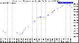 Milwaukee Weather Barometric Pressure<br>per Minute<br>(24 Hours)