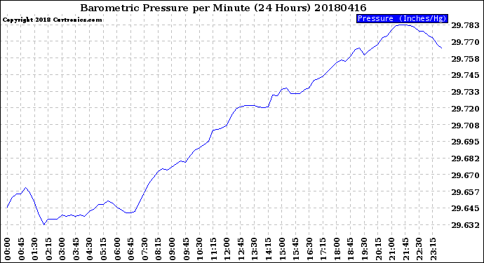 Milwaukee Weather Barometric Pressure<br>per Minute<br>(24 Hours)