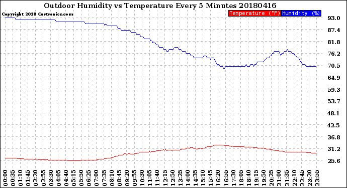 Milwaukee Weather Outdoor Humidity<br>vs Temperature<br>Every 5 Minutes