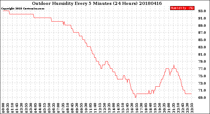 Milwaukee Weather Outdoor Humidity<br>Every 5 Minutes<br>(24 Hours)