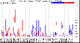 Milwaukee Weather Outdoor Rain<br>Daily Amount<br>(Past/Previous Year)