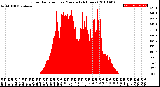 Milwaukee Weather Solar Radiation<br>per Minute<br>(24 Hours)