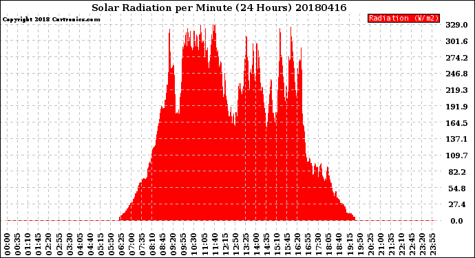 Milwaukee Weather Solar Radiation<br>per Minute<br>(24 Hours)