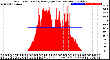 Milwaukee Weather Solar Radiation<br>& Day Average<br>per Minute<br>(Today)