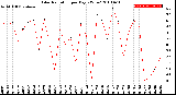 Milwaukee Weather Solar Radiation<br>per Day KW/m2