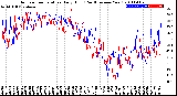 Milwaukee Weather Outdoor Temperature<br>Daily High<br>(Past/Previous Year)